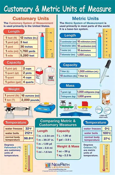 Understanding Units of Measure