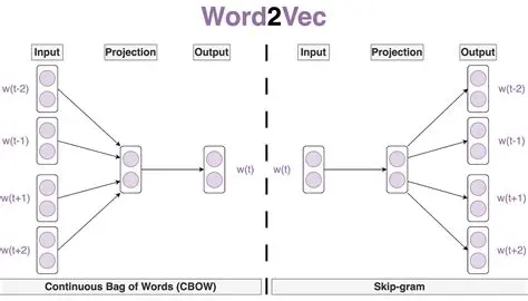 Understanding Word2Vec Matrix Dimension