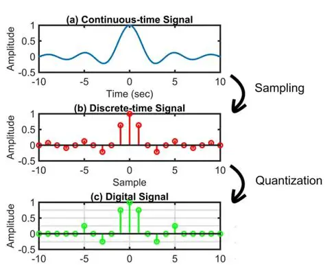 Uninterrupted continuous signals