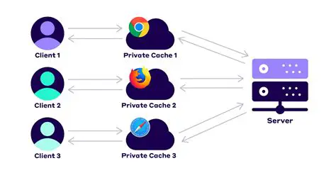 Use a cache policy that suits your needs