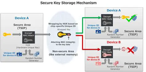 Use a Different Storage Mechanism