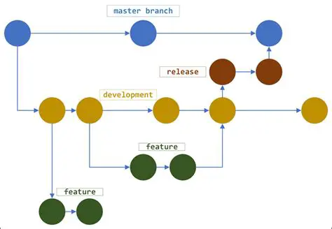 Use meaningful branch names
