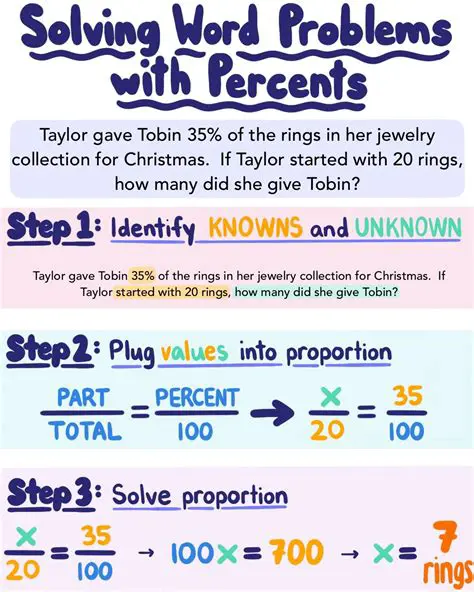 Using Percentages to Solve the Problem
