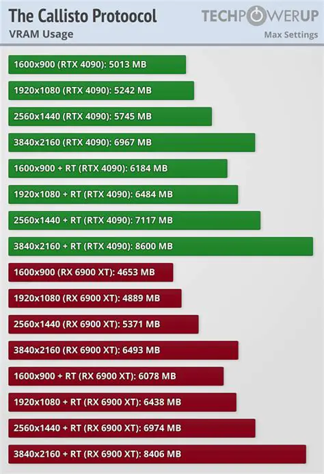 VRAM Usage Before and After Chatting