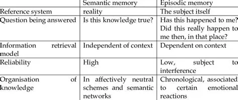 Why Episodic Memory is the Correct Answer