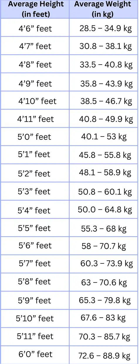 Why Height and Weight are Essential