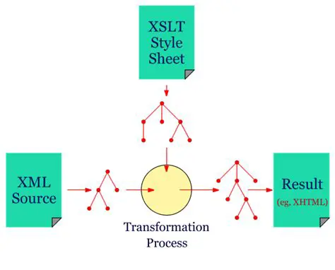 XSLT and XPath Development