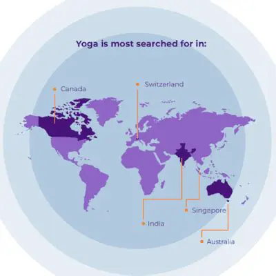 Yoga is practiced all around the world